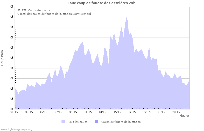 Graphes: Taux coup de foudre