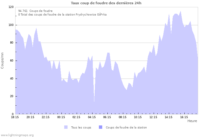 Graphes: Taux coup de foudre