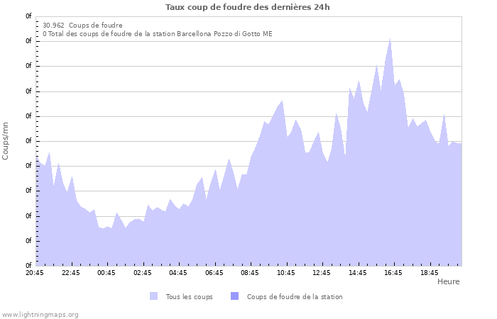 Graphes: Taux coup de foudre