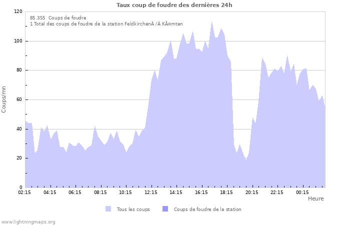 Graphes: Taux coup de foudre