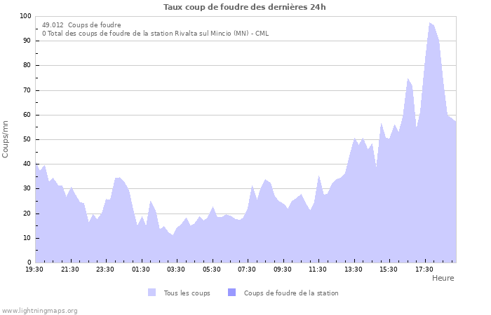 Graphes: Taux coup de foudre