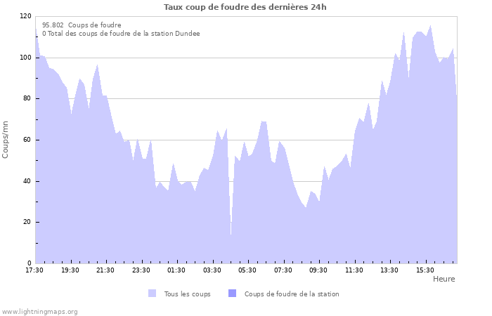 Graphes: Taux coup de foudre