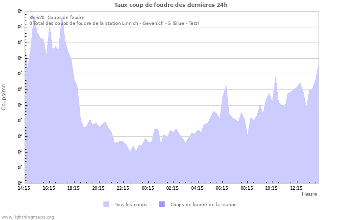 Graphes: Taux coup de foudre