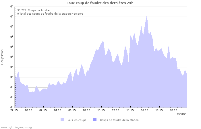 Graphes: Taux coup de foudre