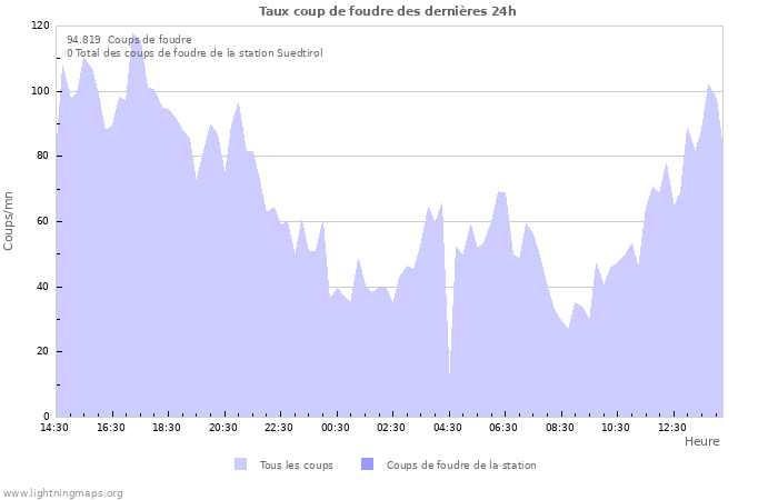 Graphes: Taux coup de foudre