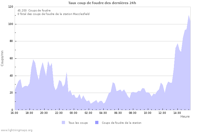 Graphes: Taux coup de foudre