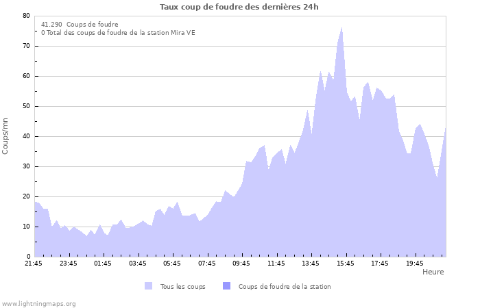 Graphes: Taux coup de foudre