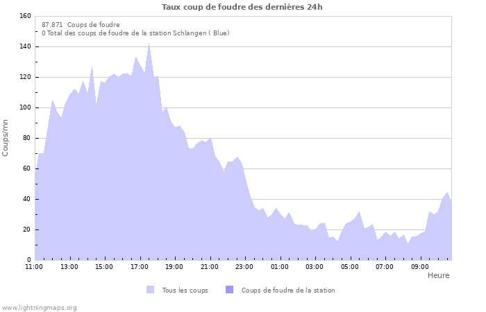 Graphes: Taux coup de foudre