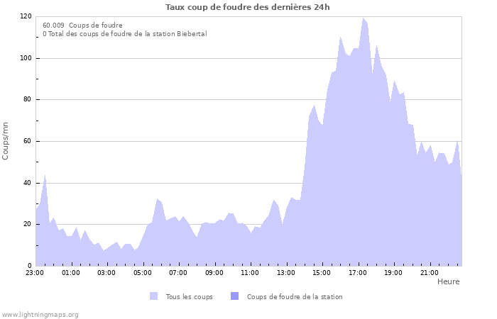 Graphes: Taux coup de foudre