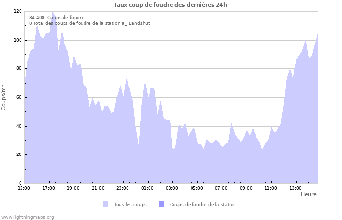 Graphes: Taux coup de foudre