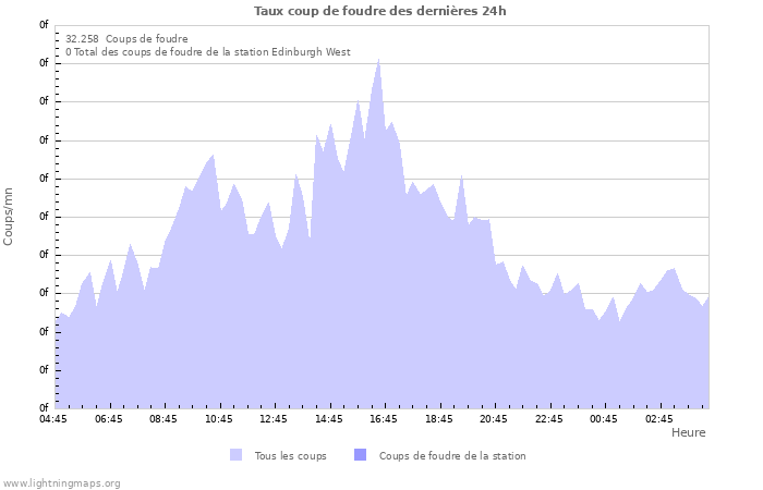 Graphes: Taux coup de foudre