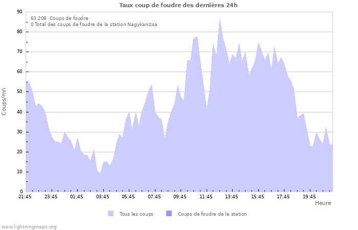 Graphes: Taux coup de foudre