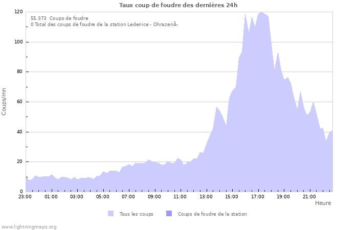 Graphes: Taux coup de foudre