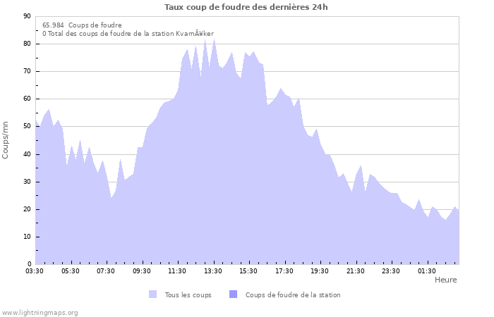 Graphes: Taux coup de foudre