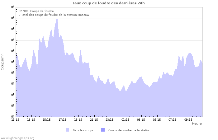 Graphes: Taux coup de foudre