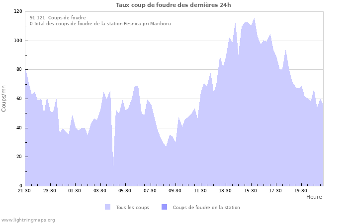 Graphes: Taux coup de foudre