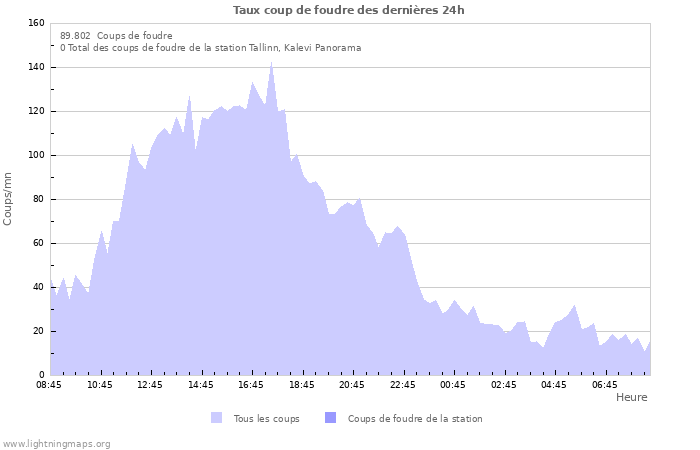 Graphes: Taux coup de foudre