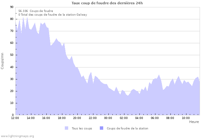 Graphes: Taux coup de foudre