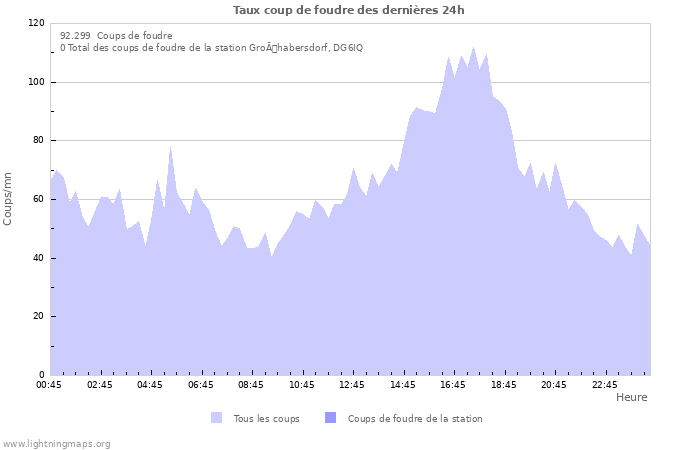 Graphes: Taux coup de foudre