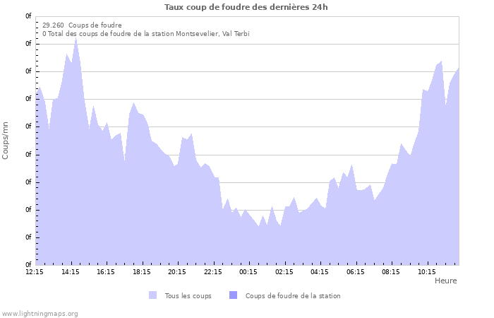 Graphes: Taux coup de foudre