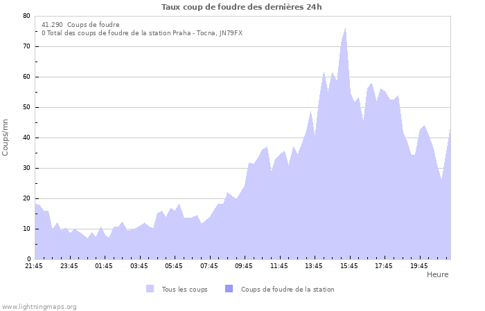 Graphes: Taux coup de foudre