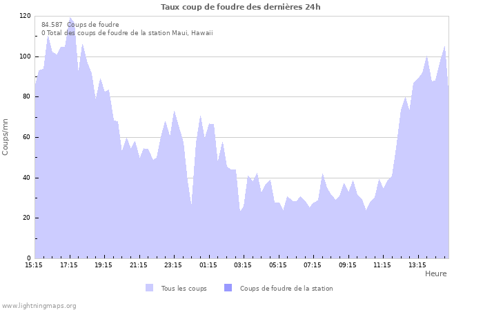 Graphes: Taux coup de foudre