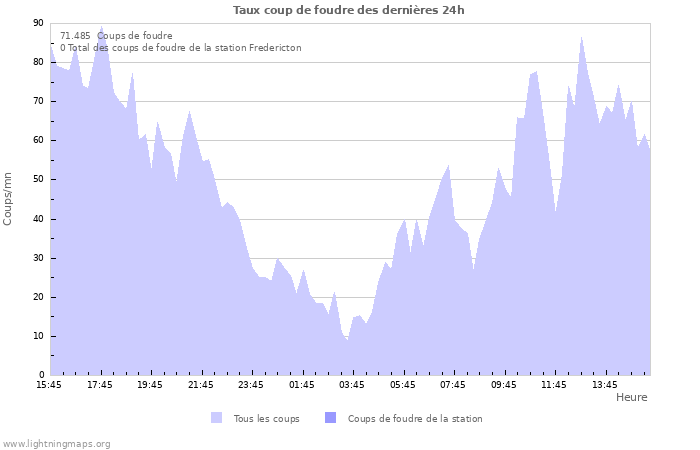 Graphes: Taux coup de foudre