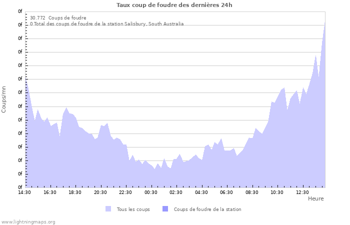 Graphes: Taux coup de foudre