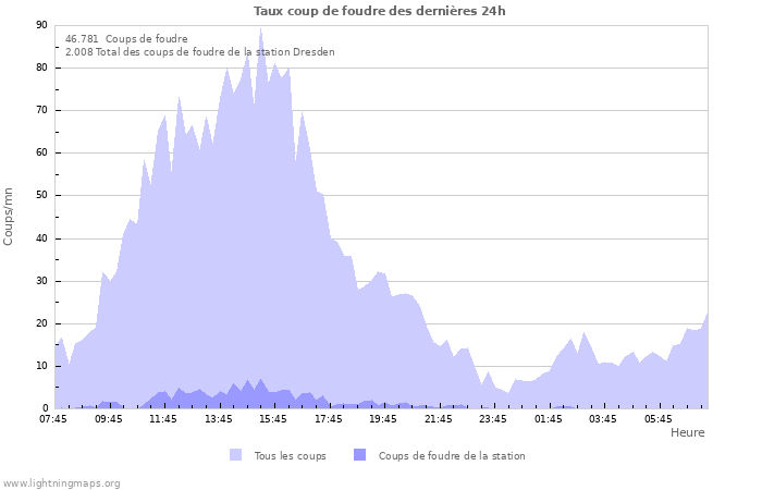 Graphes: Taux coup de foudre