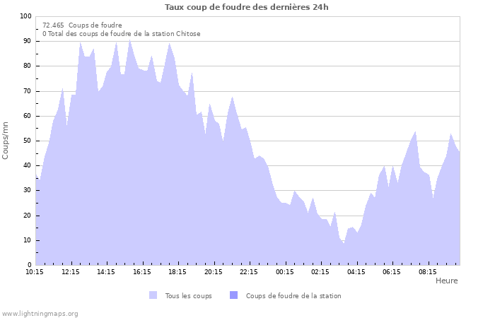 Graphes: Taux coup de foudre