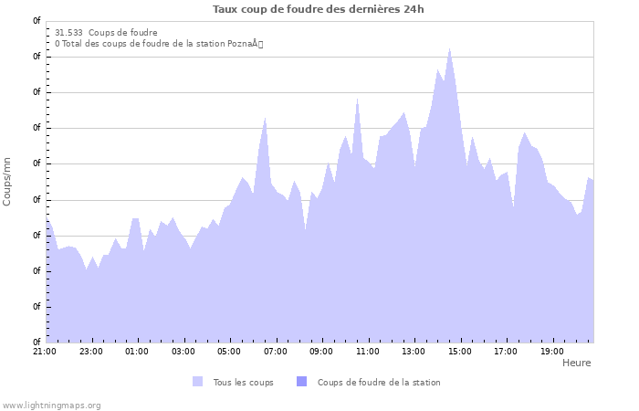 Graphes: Taux coup de foudre