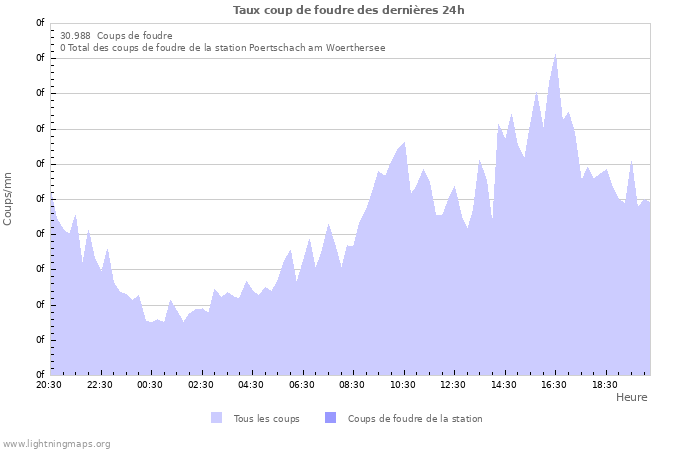 Graphes: Taux coup de foudre