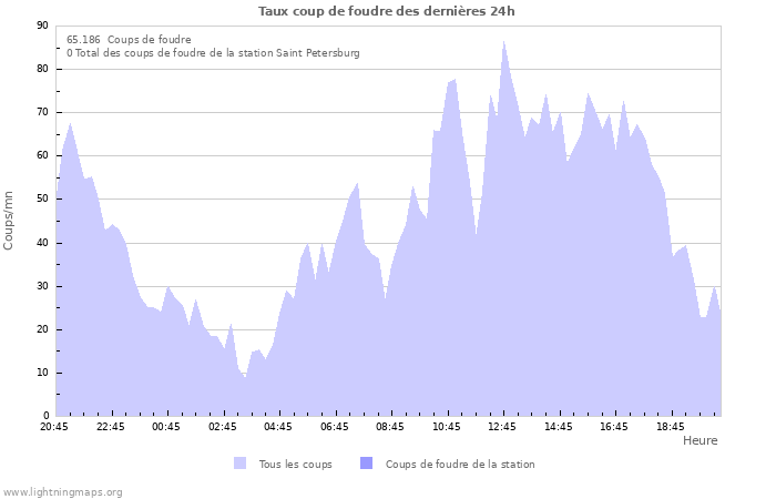 Graphes: Taux coup de foudre