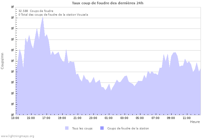 Graphes: Taux coup de foudre