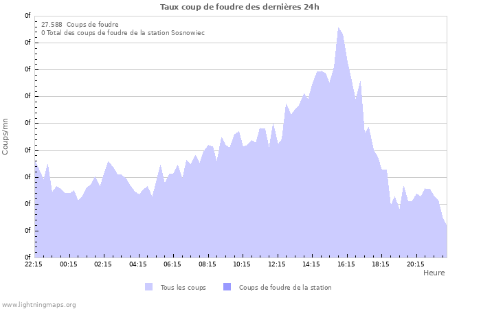 Graphes: Taux coup de foudre