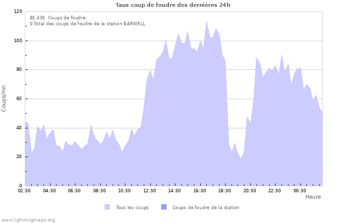 Graphes: Taux coup de foudre