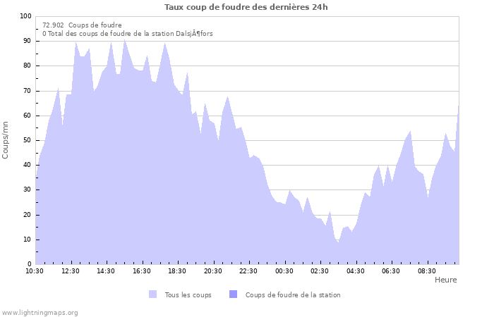 Graphes: Taux coup de foudre