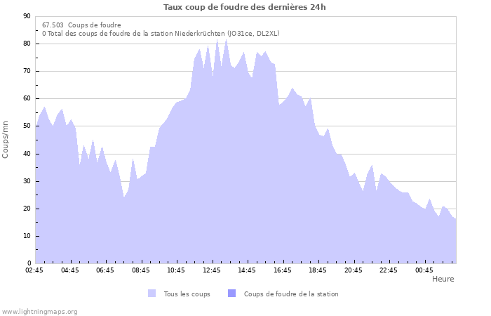 Graphes: Taux coup de foudre