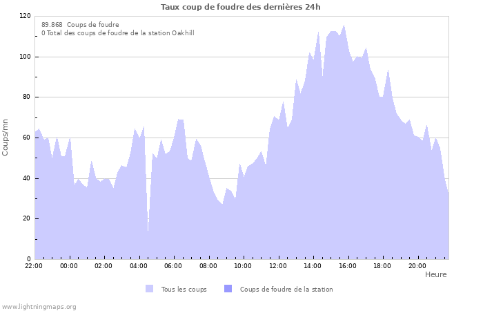 Graphes: Taux coup de foudre