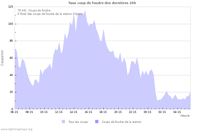 Graphes: Taux coup de foudre