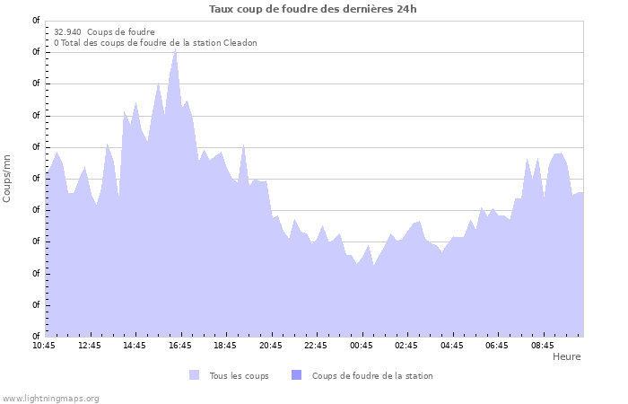 Graphes: Taux coup de foudre