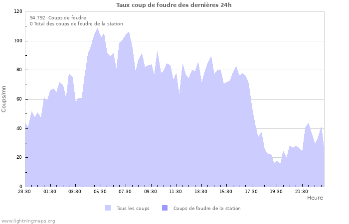 Graphes: Taux coup de foudre