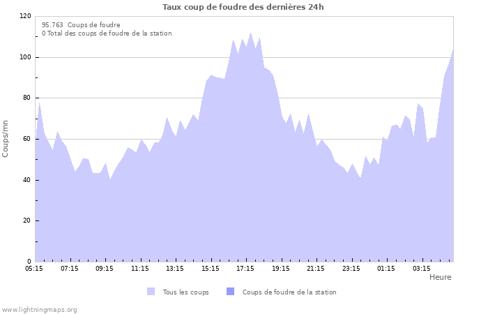 Graphes: Taux coup de foudre