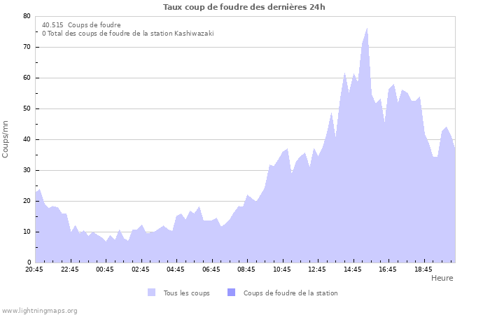 Graphes: Taux coup de foudre