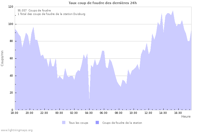 Graphes: Taux coup de foudre