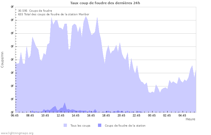 Graphes: Taux coup de foudre