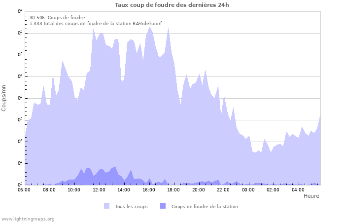 Graphes: Taux coup de foudre