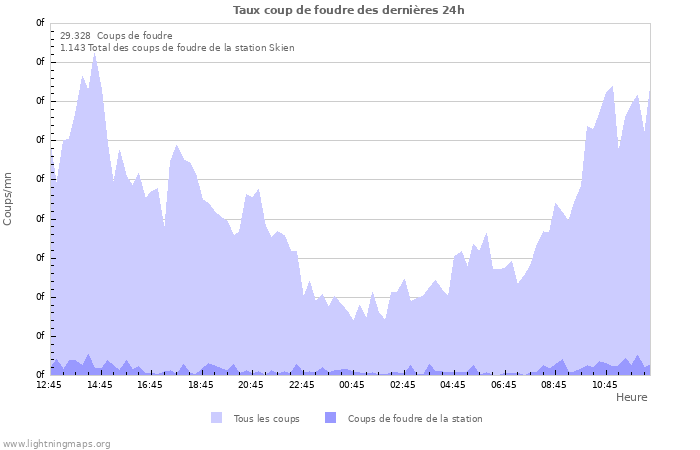 Graphes: Taux coup de foudre