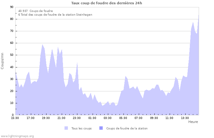 Graphes: Taux coup de foudre