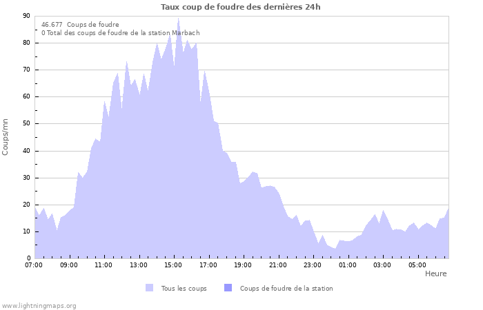 Graphes: Taux coup de foudre